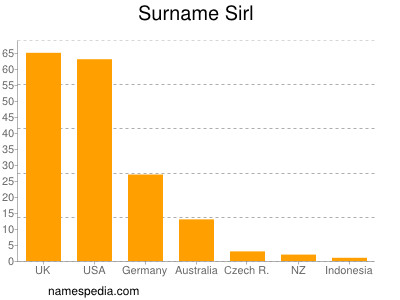 Surname Sirl