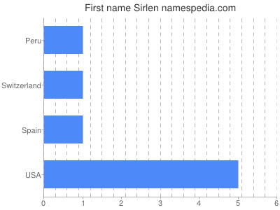 Given name Sirlen