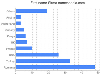 Vornamen Sirma