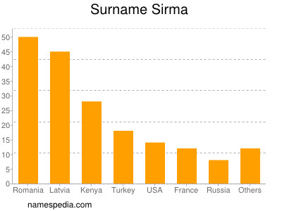 Familiennamen Sirma