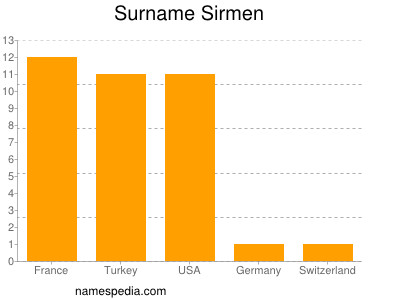 Familiennamen Sirmen