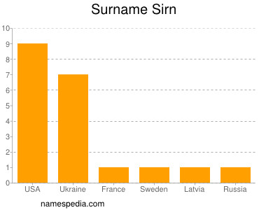 nom Sirn