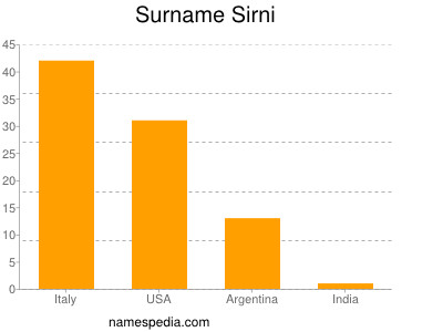 Familiennamen Sirni