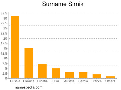 nom Sirnik