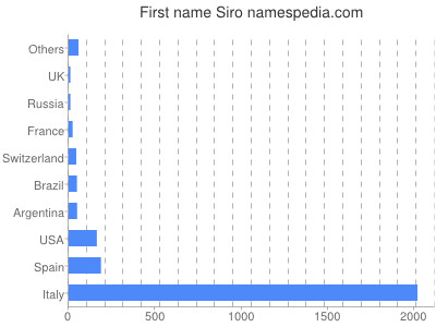 prenom Siro