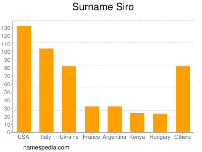 Surname Siro