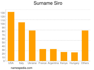 nom Siro