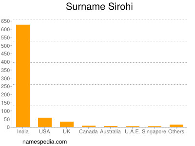 Familiennamen Sirohi