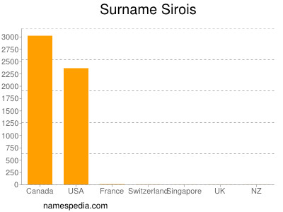 Surname Sirois
