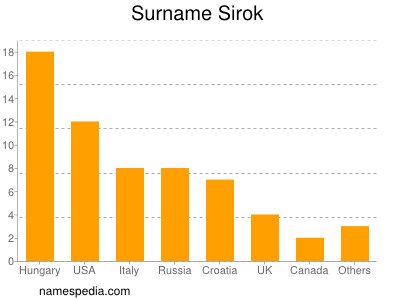 Surname Sirok