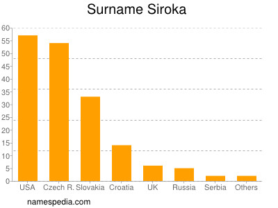 Familiennamen Siroka