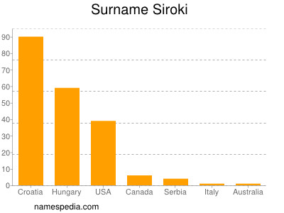 Familiennamen Siroki