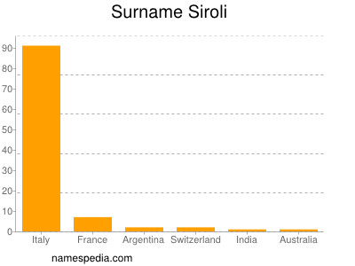 Familiennamen Siroli