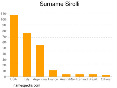 Familiennamen Sirolli
