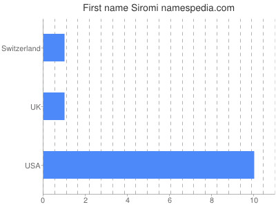 Vornamen Siromi