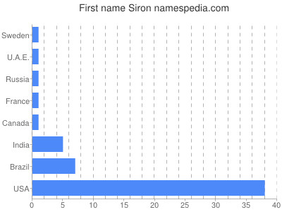 prenom Siron