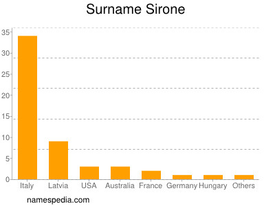 Surname Sirone