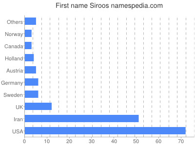 Vornamen Siroos