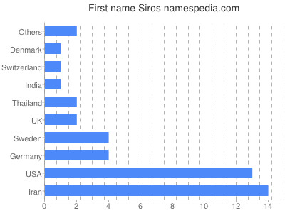 prenom Siros