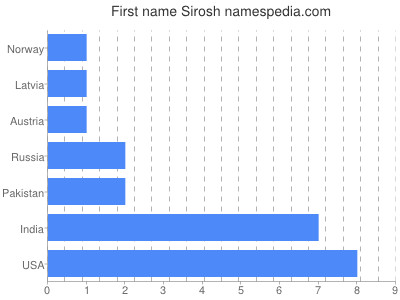 Vornamen Sirosh
