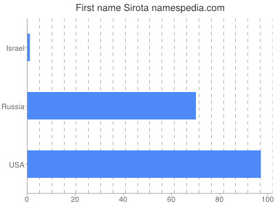 Vornamen Sirota