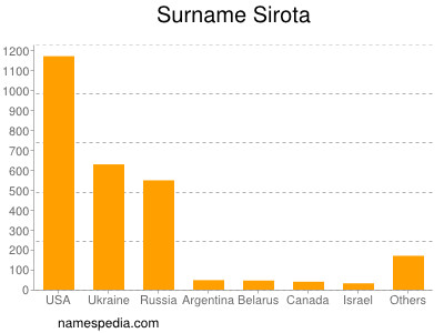 Familiennamen Sirota