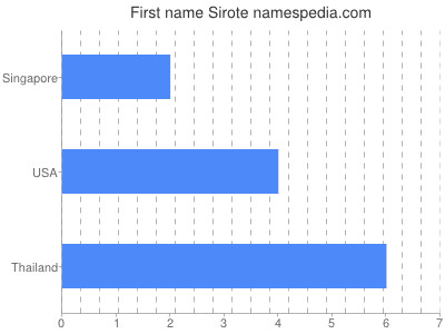 Vornamen Sirote