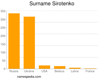 Surname Sirotenko
