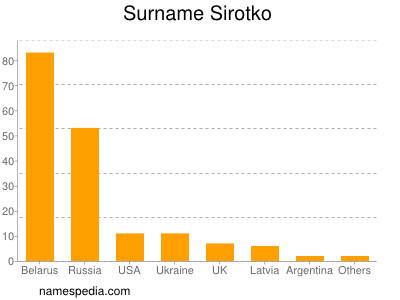 Familiennamen Sirotko