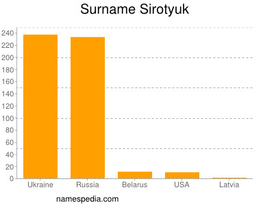 Surname Sirotyuk