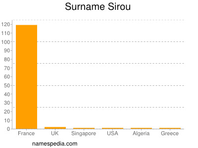Familiennamen Sirou