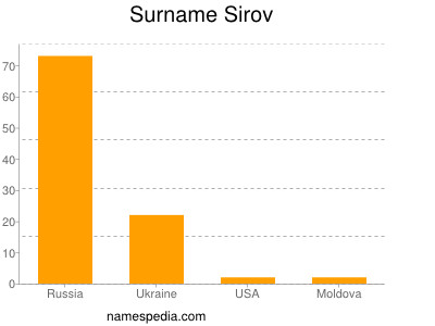 Familiennamen Sirov