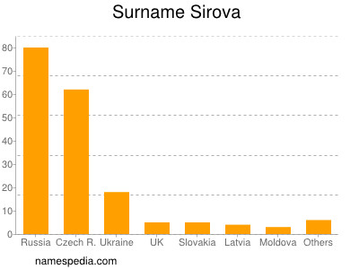 Familiennamen Sirova