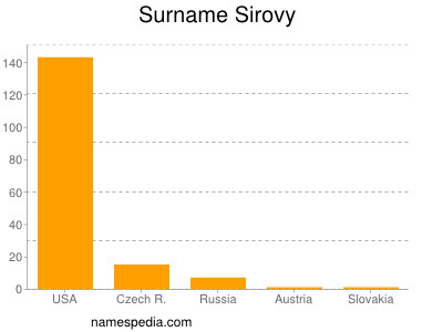 Familiennamen Sirovy