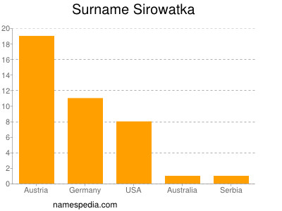 Familiennamen Sirowatka