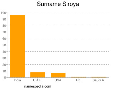 Familiennamen Siroya