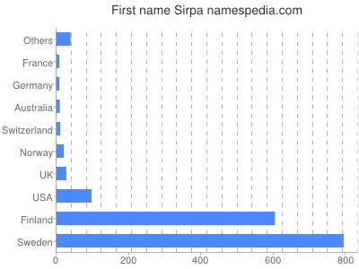 Vornamen Sirpa