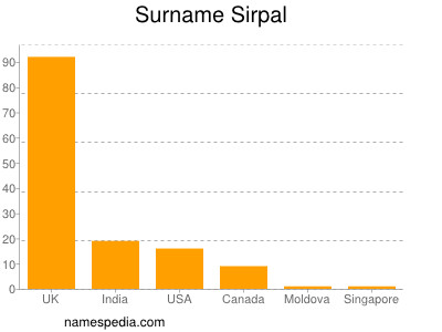 Familiennamen Sirpal