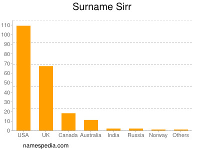 Familiennamen Sirr