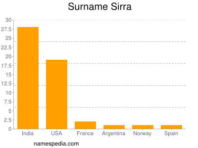 Surname Sirra