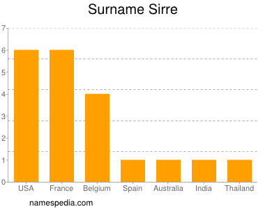 nom Sirre