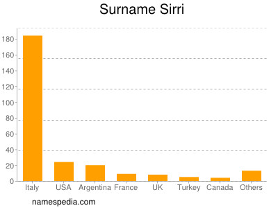 Familiennamen Sirri