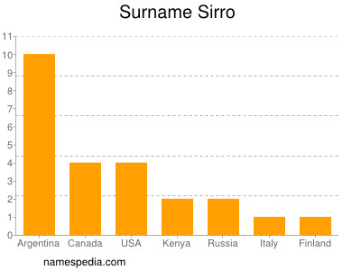 Familiennamen Sirro