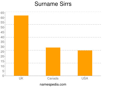 nom Sirrs