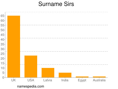 Surname Sirs