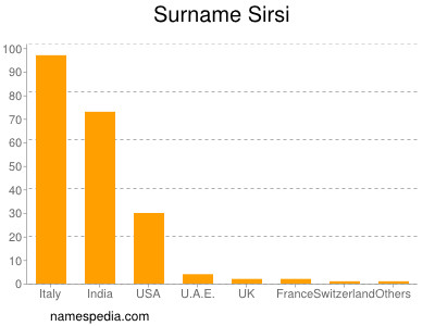 Familiennamen Sirsi