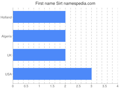 prenom Sirt