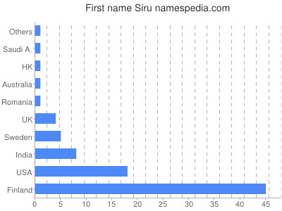 Vornamen Siru