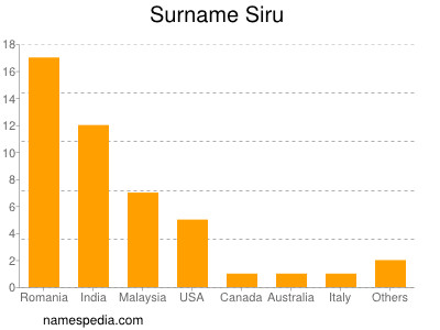 Familiennamen Siru