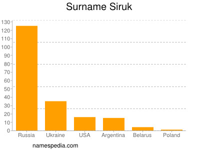 Familiennamen Siruk